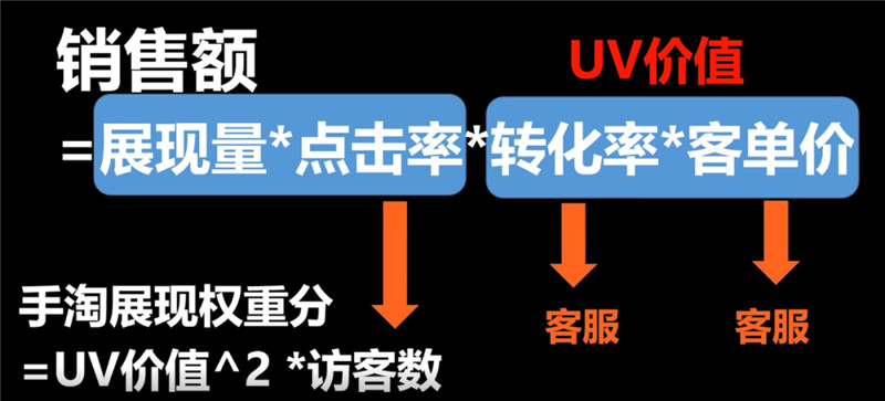 销售额-UV-权重关系