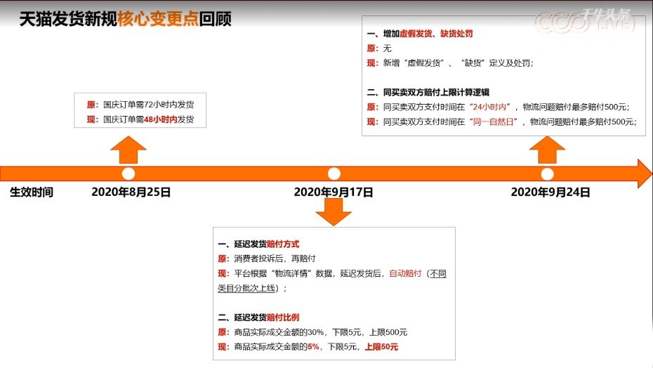 天猫发货新规核心变更点