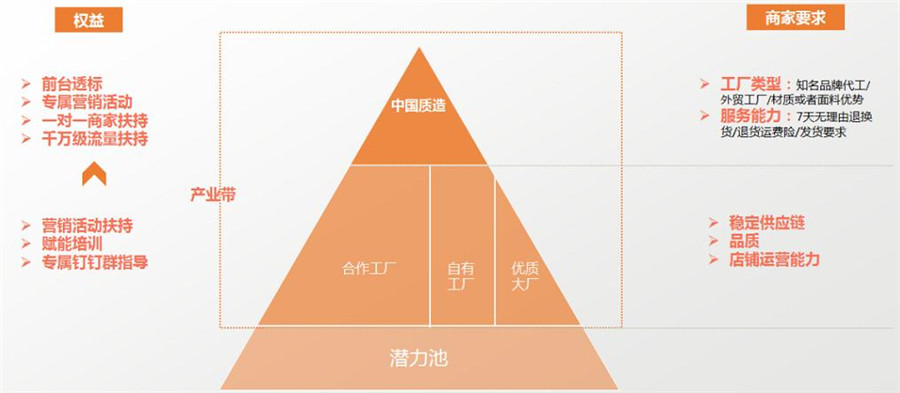 女装产业商家结构图