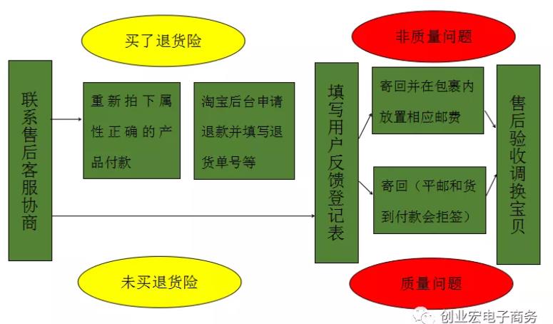 换货流程