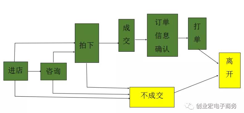 拍付流程