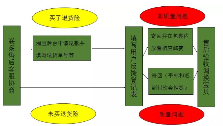 退货流程