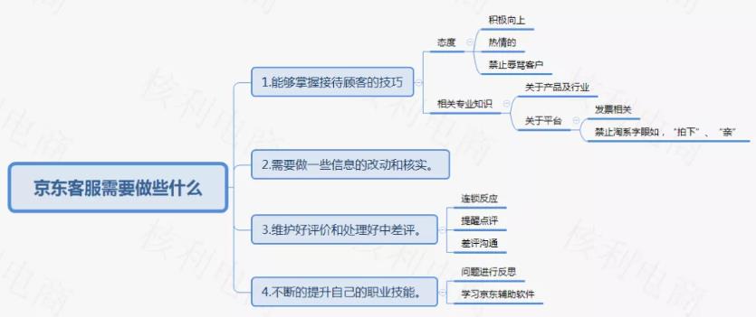 京东客服工作内容