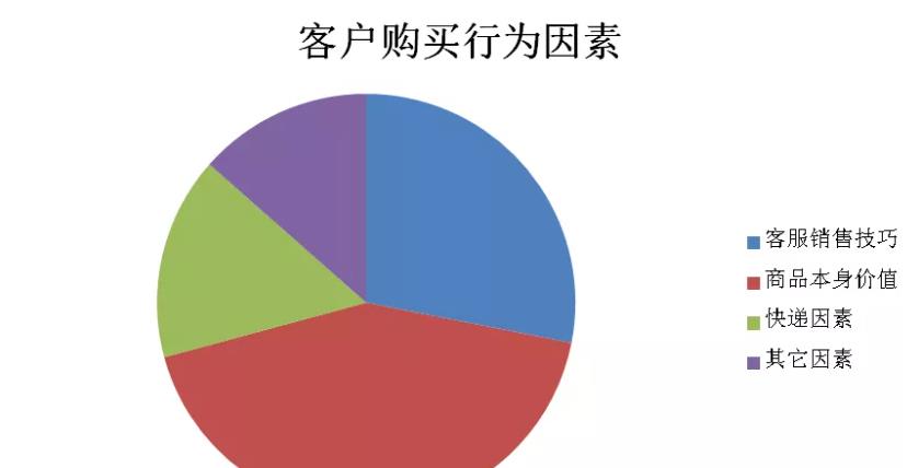 客户购买行为